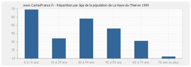 Répartition par âge de la population de La Haye-du-Theil en 1999